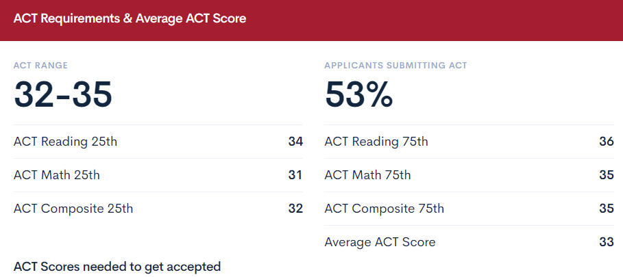 ACT Scores Requirements