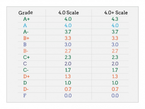 Complicated GPA