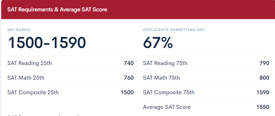 SAT Scores requirements