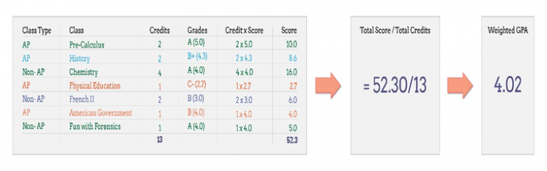 Weight Up the GPA Using Credit Hours