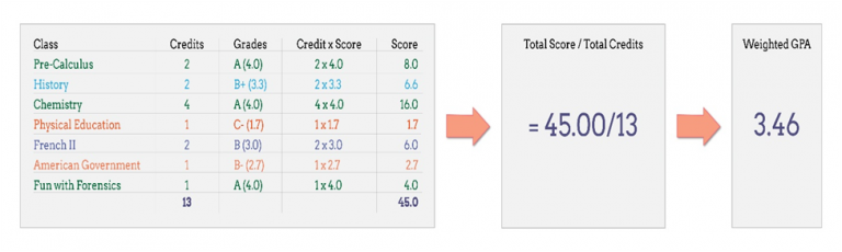 Weighted GPA in Different Classes