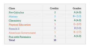 Weighted GPA